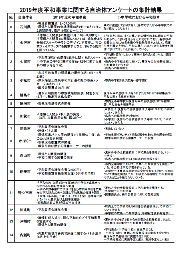 19年度平和事業に関する自治体アンケートの集計結果 非核の政府を求める石川の会